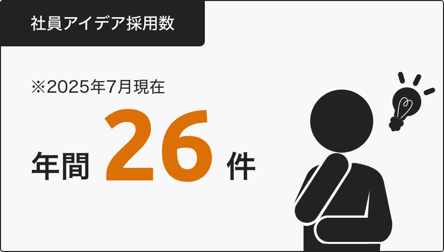 社員アイデア採用数