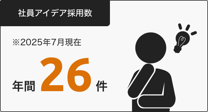 社員アイデア採用数