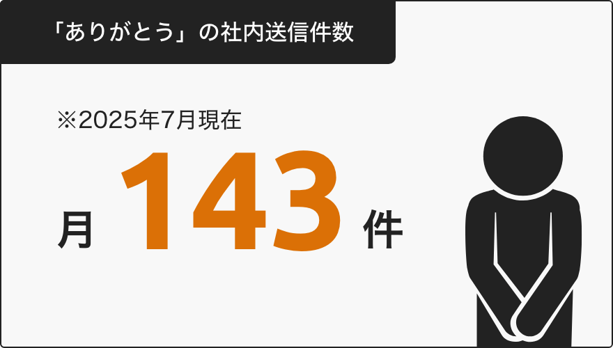 「ありがとう」の社内送信件数