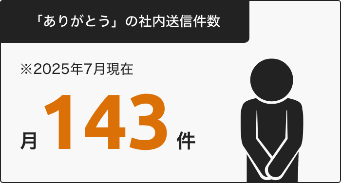「ありがとう」の社内送信件数