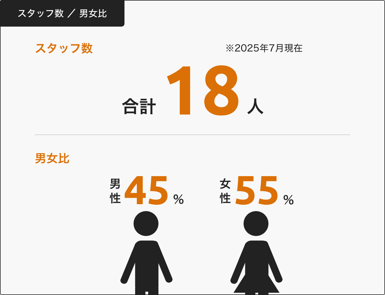 スタッフ数 / 男女比