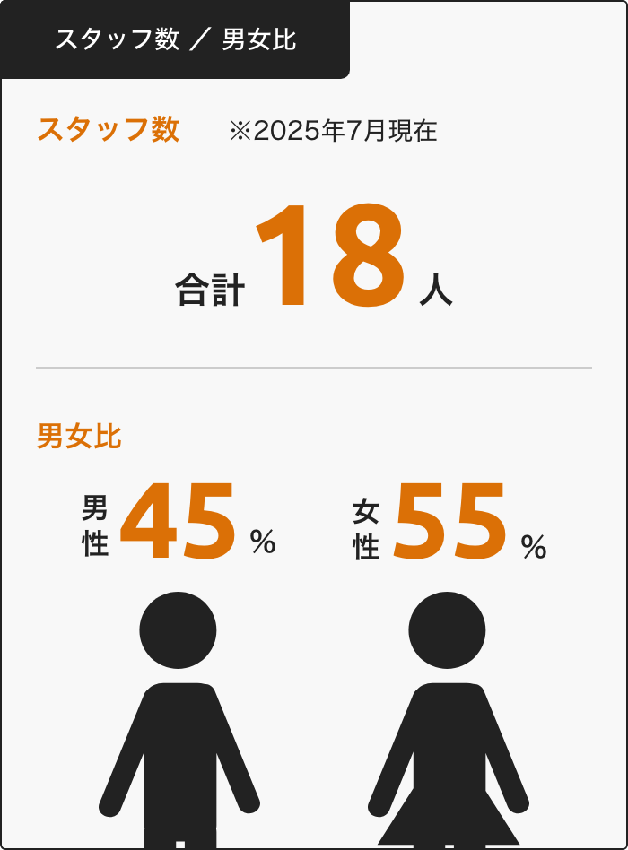 スタッフ数 / 男女比