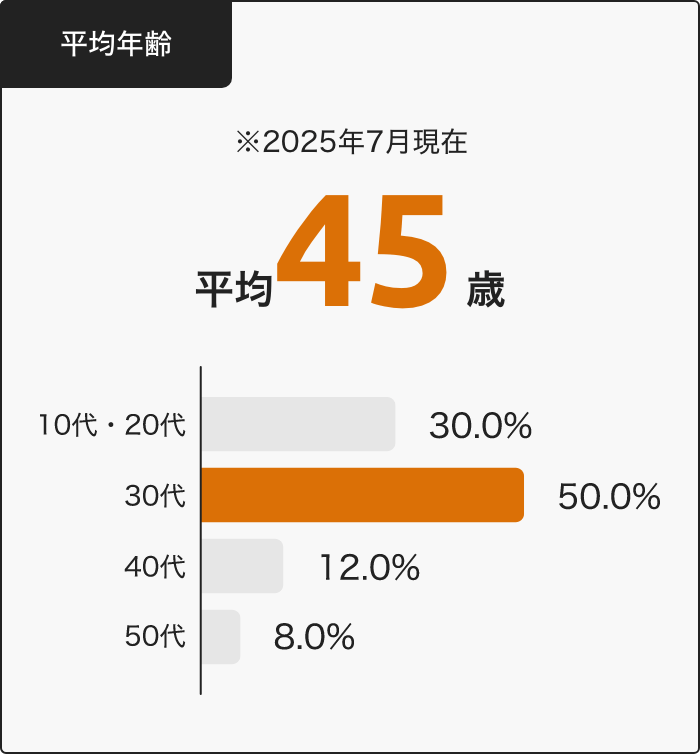 平均年齢