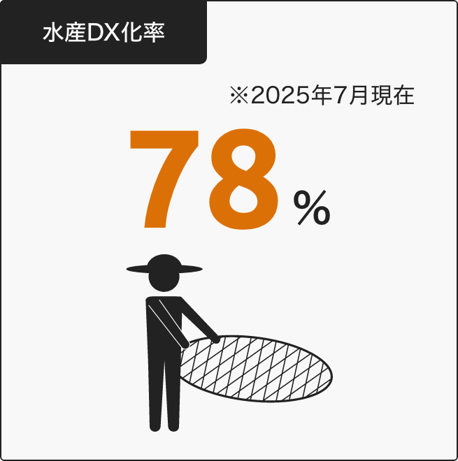 水産DX化率
