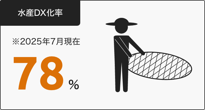 水産DX化率