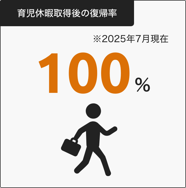 育児休暇取得後の復帰率