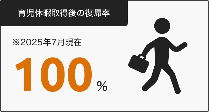 育児休暇取得後の復帰率