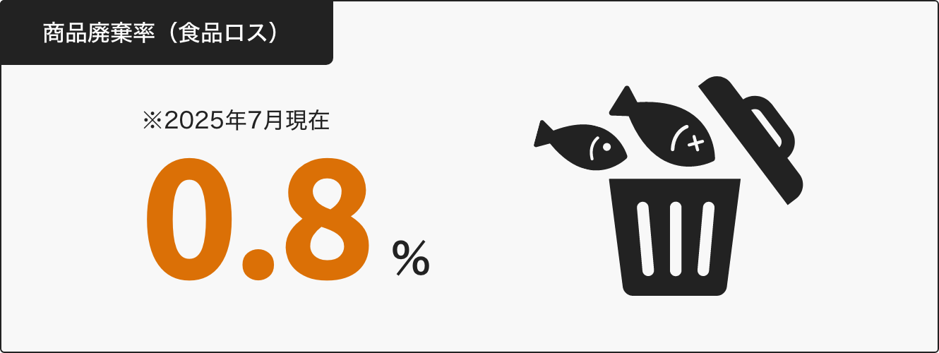 商品廃棄率(食品ロス)