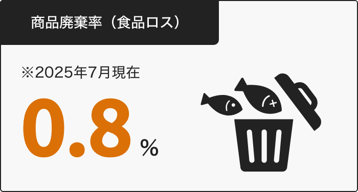 商品廃棄率(食品ロス)