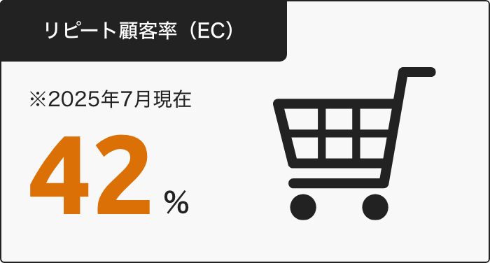 リピート顧客率(EC)